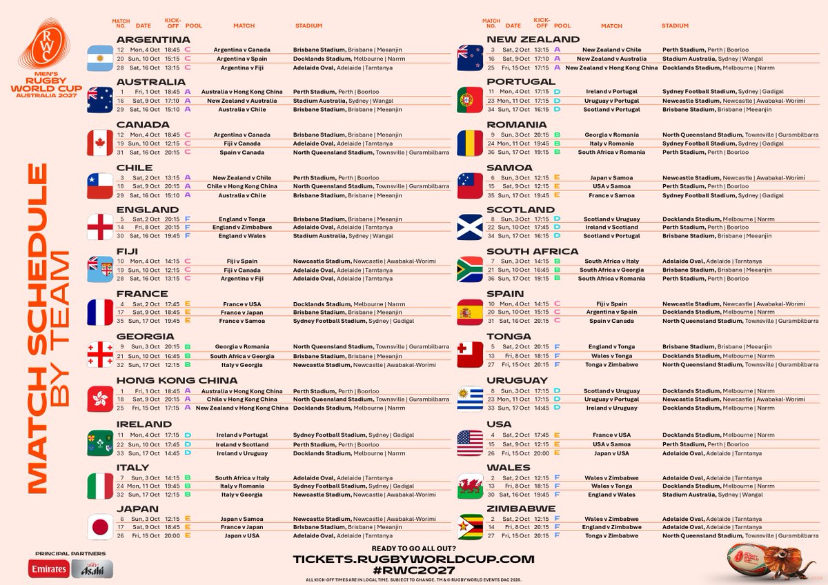 The Springboks’ Rugby World Cup 2027 schedule has been confirmed. South Africa kicks off their campaign against Italy in Adelaide on 3 October and will navigate a challenging path through the pool phase and knockout rounds as they chase a historic third consecutive title.