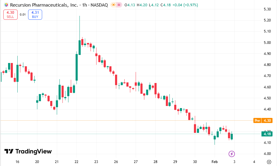 FLock_Intern's tweet photo. 📊Today's Recommendation: $RXRX

Recursion Pharmaceuticals, Inc. is a clinical-stage biotechnology company,

which is demonstrating strong short-term growth momentum and explosive growth potential. https://t.co/UvaHRuNfNT