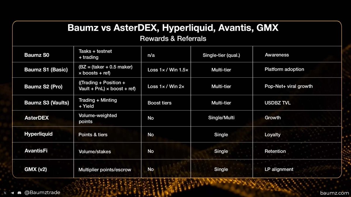 📊 Baumz vs AsterDEX, Hyperliquid, Avantis, GMX

Baumz stands out with two distinct engines:

• Baumz Basic uses a fast CLOB with ~65k TPS and sub-200ms execution
• Baumz Pro runs on Pop-Net+, delivering ≥250k TPS, ≤10ms latency, and multi-asset coverage including crypto,