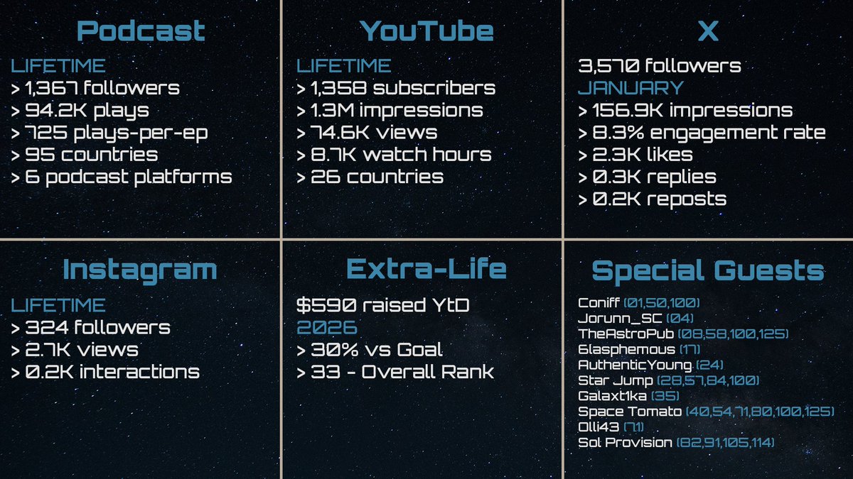 🚀 January was powered by YOU.

From 150K+ impressions to thousands of conversations, listens, and views — this show moves because of our listeners and viewers. Your passion, insight, and support shape every episode. Grateful to serve this community. 💙✨ #StarCitizen