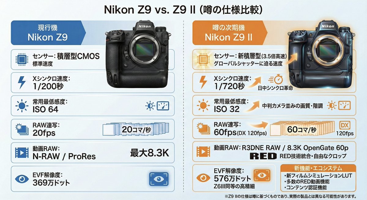 saizou4's tweet photo. Nikon rumors のZ9IIの噂情報のスペックと現行機を比較してみました。

比較してみるとやはり、かなり動画性能を意識したモデルになりそうですね。

https://t.co/fFR8PUjxVn https://t.co/iPtaYsDObb