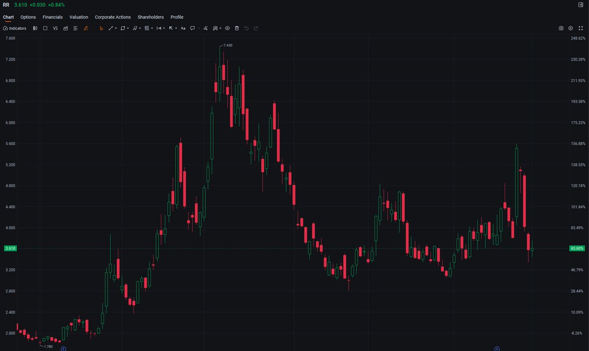 Billyvckinney's tweet photo. $RR is off to a solid start in pre-market trading, climbing +0.84% to $3.610. This uptick comes as the broader energy sector shows signs of strength, hinting at growing bullish sentiment
sustained buying pressure could fuel further gains.momentum carries through the day!  #Stocks https://t.co/LMJa26wsUm