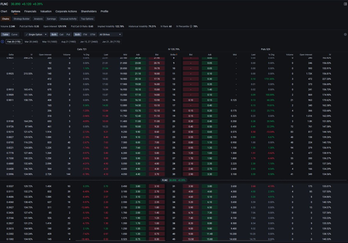 ernamariany's tweet photo. $FLNC is ticking higher in pre-market, up +0.39% to $30.890. While it’s a modest move, it’s tracking with the broader uptrend in the industrial sector this morning.

stronger participation could confirm this early momentum. Let’s see if this holds through the open! #Stocks https://t.co/4fB3yAN4ik