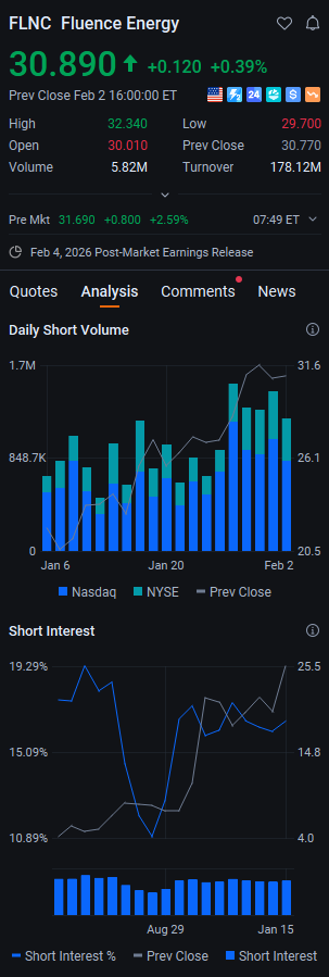 ernamariany's tweet photo. $FLNC is ticking higher in pre-market, up +0.39% to $30.890. While it’s a modest move, it’s tracking with the broader uptrend in the industrial sector this morning.

stronger participation could confirm this early momentum. Let’s see if this holds through the open! #Stocks https://t.co/4fB3yAN4ik