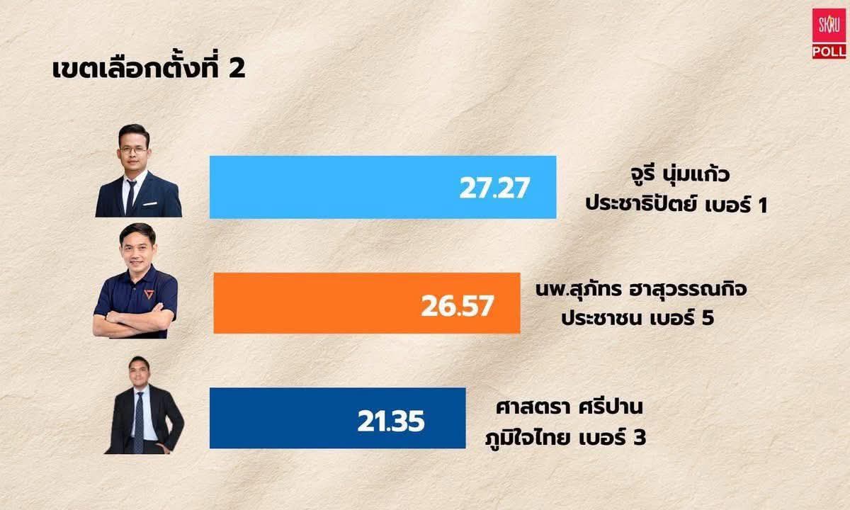 skongki2000's tweet photo. โพลราชภัฏสงขลา วันนี้
สงขลา เขต 2  จูรี นำ ‼️

ขึ้นอยู่กับคนหาดใหญ่ สงขลา แล้วล่ะครับ ว่าจะช่วยกันแค่ไหน ถ้าท่านไม่ออกมาเลือกตั้ง พรรคประชาชนแพ้แน่นอน

🍊ถ้าหมอสุภัทรแพ้นี่น่าเสียดายมาก

(ช่วยๆกันส่งต่อโพสนี้ไปเยอะๆนะ)

..

..

Cr. วรา จันทร์มณี https://t.co/Nup90D1XJR