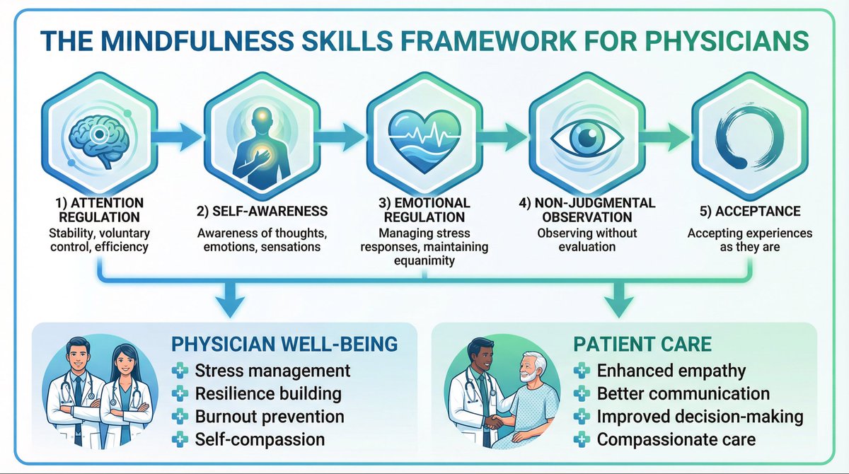 EM_alreesi's tweet photo. Mindfulness in medicine, important skill should be taught https://t.co/DsodZzORp2