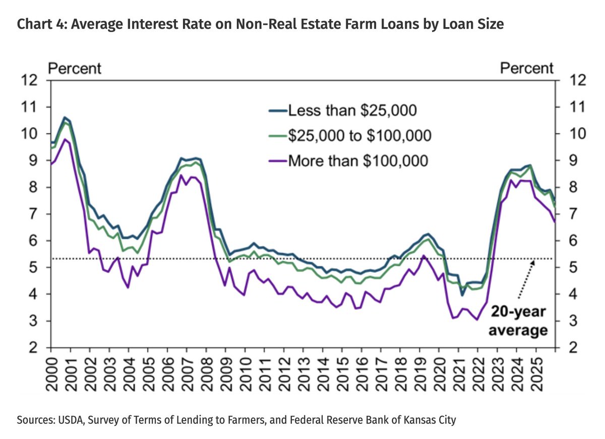 FarmPolicy's tweet image. The average #InterestRate charged for non-real estate #loans dropped about 40 basis points in the fourth quarter of 2025. Compared with early 2024, average rates on loans less than $100,000 decreased by about 110 basis points.

From the @KansasCityFed: tinyurl.com/mvdbexrk