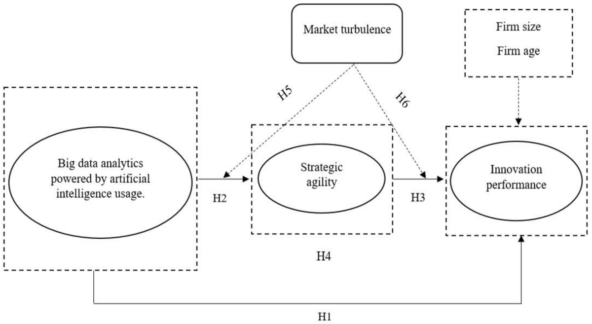 Sus_MDPI's tweet image. ✨ Popular paper!

Boosting #Innovation Performance through Big Data Analytics Powered by Artificial Intelligence Use: An Empirical Exploration of the Role of Strategic #Agility and #Market Turbulence

🔗 Enjoy reading: brnw.ch/21wZCkc

#Sustainability #BigData #AI