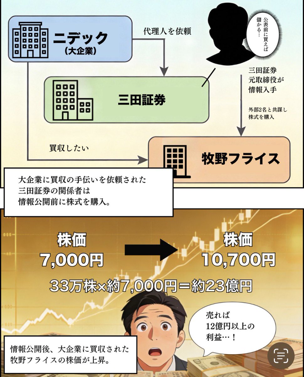 Seigi_no_nedan's tweet photo. 三田証券元投資銀行本部長が、ニデックの「同意なきTOB」（牧野フライス対象）代理人中に未公開情報悪用、牧野株32万株超（約23億円分）を公表前に買い漁りインサイダー取引疑いで逮捕
共犯含め5人、顧客口座使用の疑いも
#インサイダー取引 #三田証券 #ニデック #牧野フライス #金融の闇 #正義の値段 https://t.co/WeUHr0VBc6