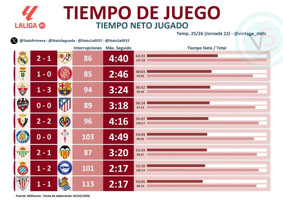 IvaanBlanco26's tweet image. Lo de que el Madrid-Rayo fuera el partido con más tiempo jugado de la jornada y se añadieran 9 minutos en la segunda parte con 1-1 es de coña.

El Levante-Atleti con 7 minutos menos de tiempo de juego, tuvo 4 minutos de alargue en la primera parte y 3 minutos en la segunda parte.…