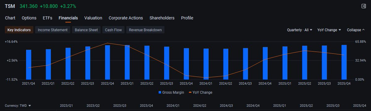 $TSM up ~3.3% premarket as semiconductors show strong momentum. Buyers are stepping in early, signaling sector strength. Watching volume and follow-through at the open to confirm whether this breakout attempt can sustain. $AAPL $MSFT $META $AMD $GOOGL