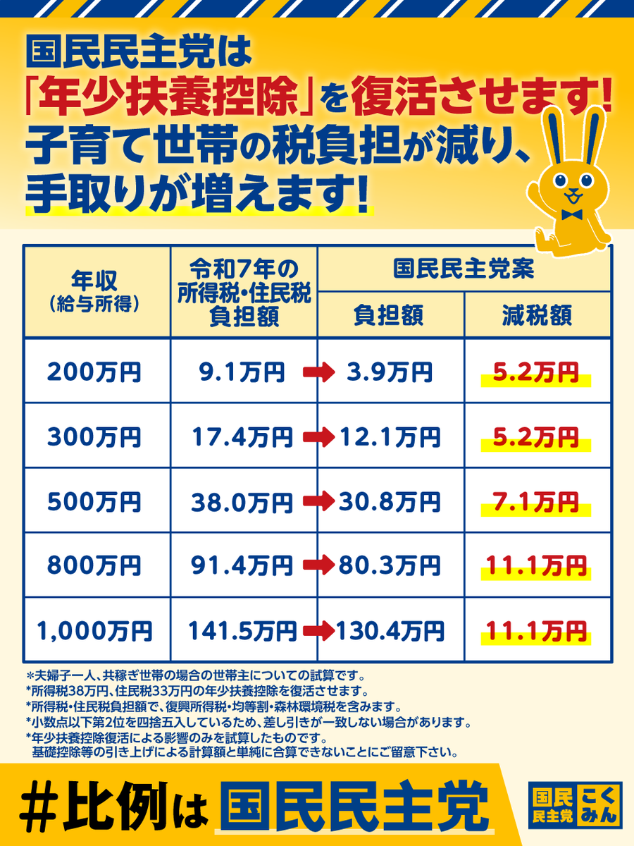 国民民主党は「年少扶養控除」を復活させます！
子育て世帯の税負担が減り、手取りが増えます！

#比例は国民民主党