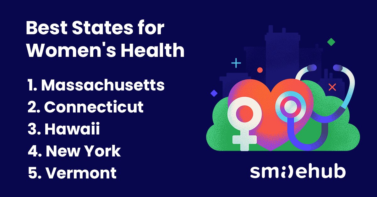 SmileHubOrg's tweet photo. How does your state stack up when it comes to women’s health care? Check out SmileHub’s latest report for the answer:
https://t.co/t6CZaLjaeZ #WomensHealth #HealthyLifestyle https://t.co/3Fj9gBp7VK