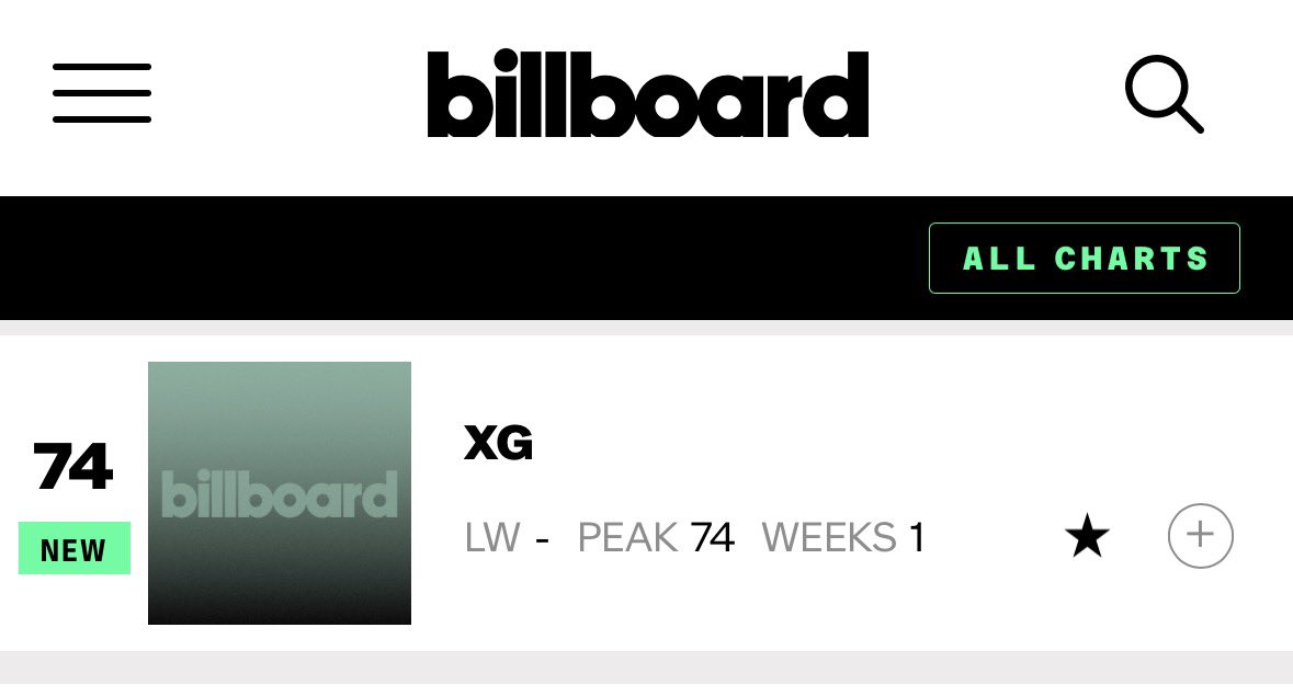 XG_Chart's tweet image. XG debuts on the US Billboard Artist 100 for the first time since its debut at position #74

#XG @XGOfficial_