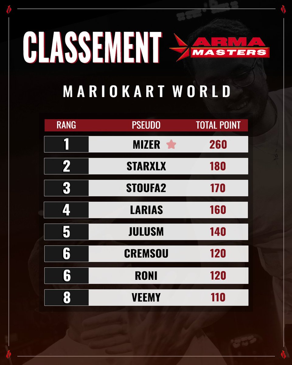 Côté MarioKart World, #ArmaMasters s2 ! 

Enfin la Switch 2 en main et <a href="/JulusM/">Julus M.</a> décroche la victoire à <a href="/LHay_les_Roses/">Ville de L'Haÿ-les-Roses</a> et remonte au classement !
Le travail paie 💪

🏆 <a href="/Dreamizer180/">Mizer | CELESTE ENJOYER 🌟</a> 
🥈 <a href="/starxlx_mk/">starxlx</a> 
🥉 Stoufa2
4⃣ Larias
5⃣ <a href="/julus_m/">JulusM</a> 
6⃣ <a href="/Cremsou_mk/">Artichaut</a> 
7⃣ <a href="/RoniFoot/">Roni</a> 
8⃣ <a href="/Eternal_Veemy/">Eter_Veemy</a>