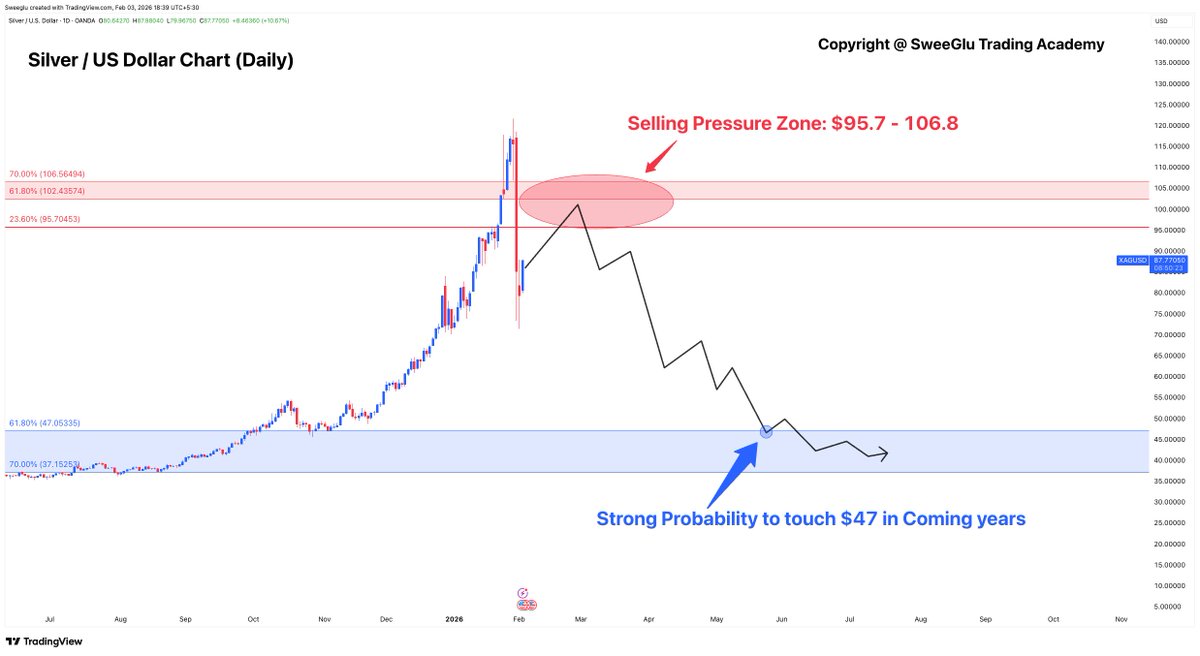 DeepakSweeGlu's tweet photo. Silver (XAGUSD) Long-Term Roadmap

Silver's rise from the low of $71 is attracting buyers again, but analysis based on the SweeGlu Elliott Waves framework indicates something else.

Any rise toward the $95.7–$108 range can trigger a fresh sell-off.

Touching $47 is highly probable once that happens.

#Silver #SilverPrice #silvercrash #XAGUSDT