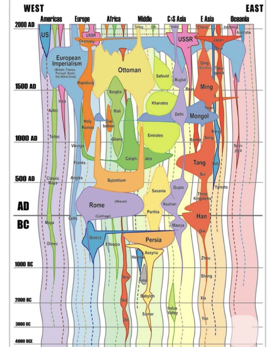 The history of the entire world in one amazing, colorful, creative, &amp; fascinating picture.