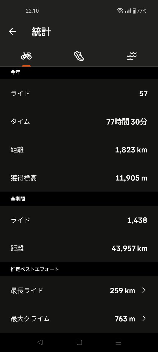 heki4615's tweet photo. ロードバイク初めて3年目
我ながら結構走ったなぁ
ま、車持ってないのもあるけどな
#ロードバイク https://t.co/kwze1K1NVm