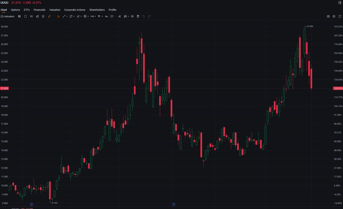 Beckblaughlin's tweet photo. $UUUU is seeing sharp pre-market selling, down -6.37% to $21.010. This pullback comes amid broader volatility in the clean energy sector, which is facing macro headwinds today.
Traders should watch for support levels and volume spikes to gauge if this dip finds buyers. For real-time trade alerts and deeper analysis, hit me on WhatsApp: https://t.co/6FW6pqJL6X
Will this hold key support or test lower levels?
#Stocks #Investing #Trading #WallStreet