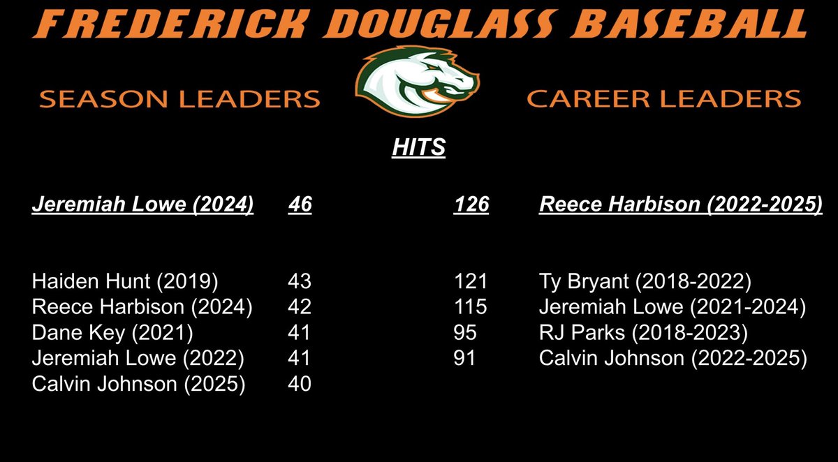 FDHSBaseball's tweet photo. 📣🐎Record of The Day!!!🐎📣

The Final Stat in our series!
Today we look at Total Hits. 

Single Season: Jeremiah Lowe
(@JeremiahLowe_24 )

Career: Reece Harbison
(@HarbisonReece )

#stampede🐎 https://t.co/wGbjH9KsDH