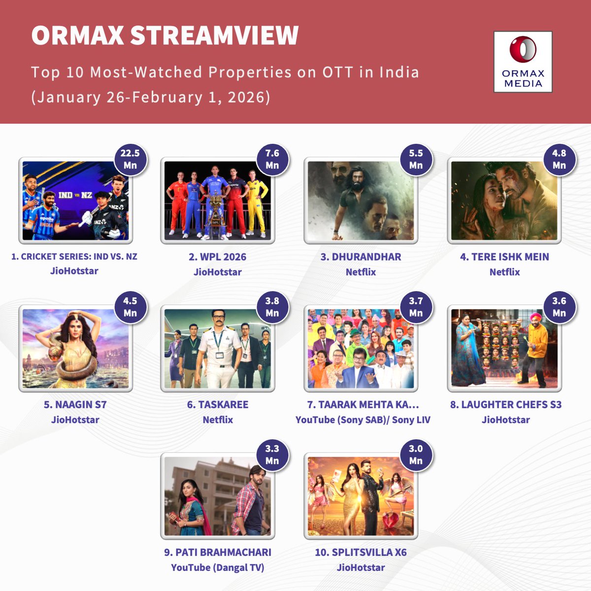 Ormax StreamView: Top 10 most-watched properties on OTT in India, for the week of Jan 26-Feb 1, 2026, based on audience research 
Note: Estimated number of Indian audience (in Mn) who watched a property for at least 30 mins in the week of tracking.