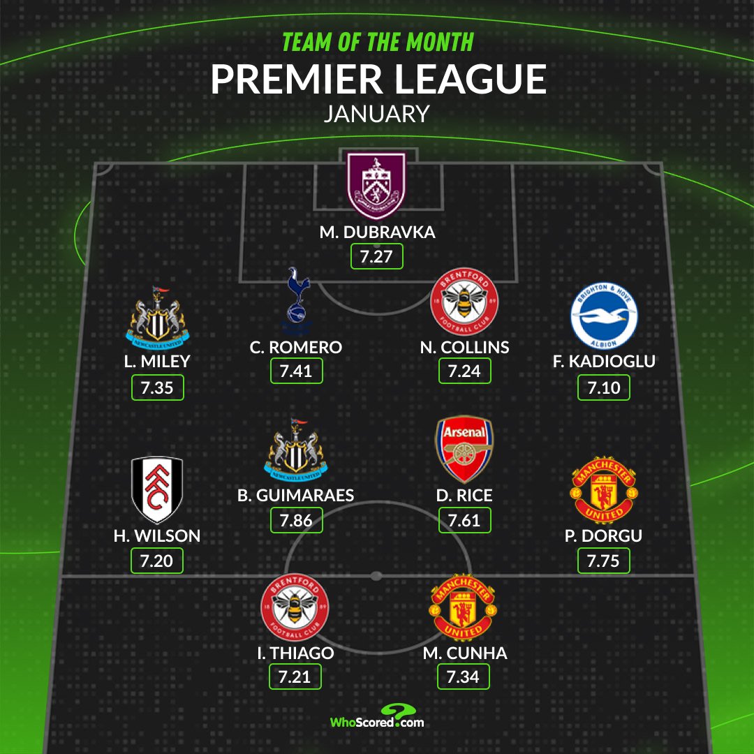 🏴󠁧󠁢󠁥󠁮󠁧󠁿 Premier League Team of the Month