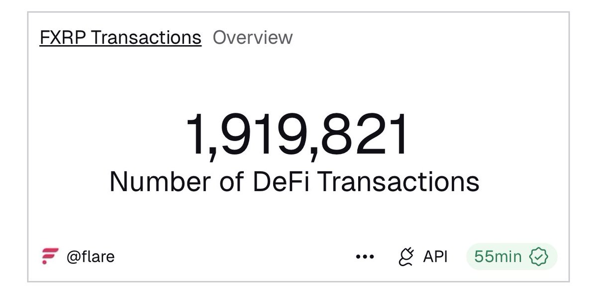 XRPFi is huge. Almost 2M FXRP DeFi transactions on Flare.