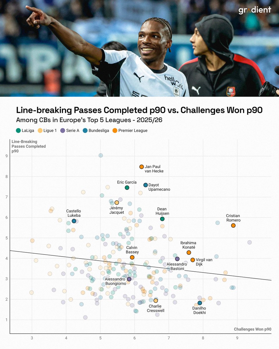 Gradient_Sports's tweet image. Jérémy Jacquet is a well-balanced CB with a profile similar to Dean Huijsen and Eric Garcia this season 📊🎯

#LFC