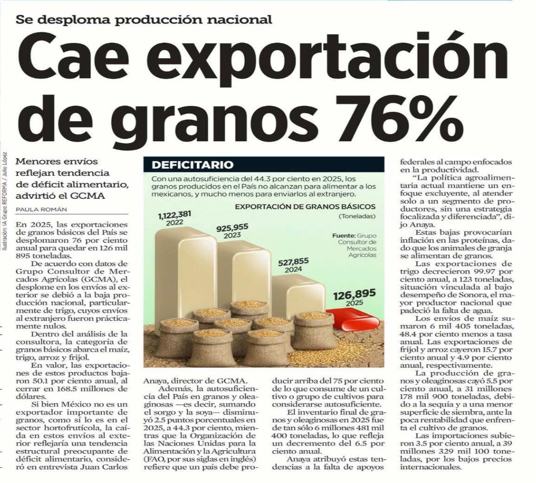 mario_dico50's tweet photo. 🔴 Mexico PIERDE autosuficiencia alimentaria y además disminuye su exportación de productos agricolas . El campo está en crisis ! La comida sera mas COSTOSA https://t.co/8EhWe09pXj