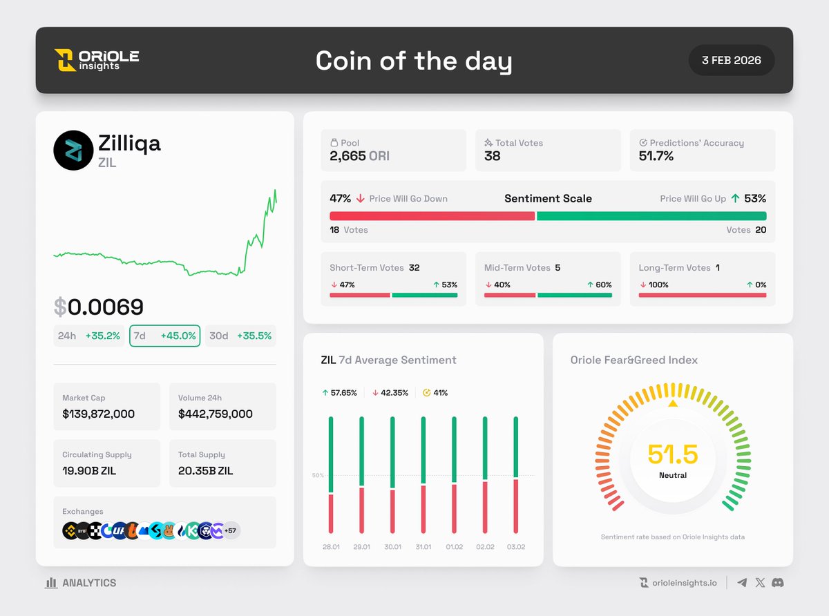 OrioleInsights's tweet image. Coin of the Day on @OrioleInsights | 3 Feb

@Zilliqa $ZIL 🏆 #31 Rank by $ORI pool

🔮 Token Sentiment
• Bullish 58% | Bearish 42%
• 38 Active Predictions | 2,665 $ORI
• Short-term (32), Mid-term (5), Long-term (1)
• $ZIL Fear&amp;amp;Greed Index: Neutral 51.5

📊 Token Highlights
•…
