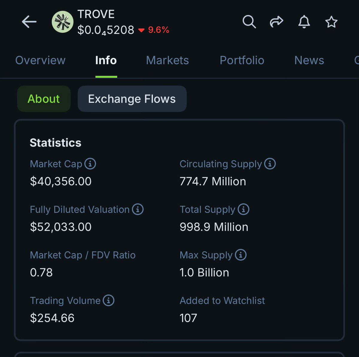 How did we all allow this to Happen?

Y'all invested at $20M and for hard rugged.

Founder still active and here, not anonymous

And everyone's quiet.

$20M to $50K is diabolical.

This space feels like a joke sometimes....
