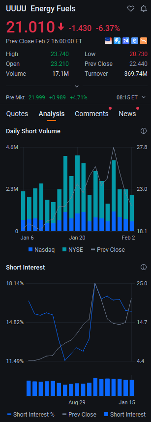 Beckblaughlin's tweet photo. $UUUU is seeing sharp pre-market selling, down -6.37% to $21.010. This pullback comes amid broader volatility in the clean energy sector, which is facing macro headwinds today.
Traders should watch for support levels and volume spikes to gauge if this dip finds buyers. For real-time trade alerts and deeper analysis, hit me on WhatsApp: https://t.co/6FW6pqJL6X
Will this hold key support or test lower levels?
#Stocks #Investing #Trading #WallStreet