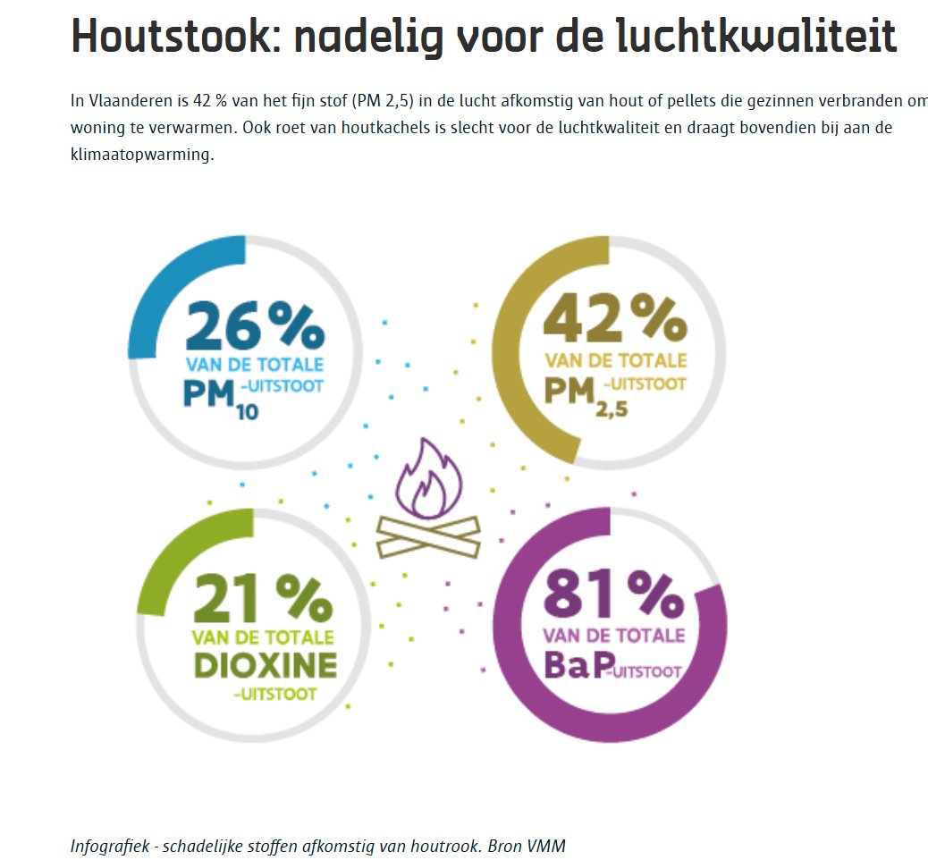 <a href="/JeanPaulRe/">Jean Paul Remory</a> We weten trouwens al héél lang wat we moeten doen om de luchtkwaliteit in Vlaanderen spectaculair te doen verbeteren: houtstook verbieden.  Voor de "gezelligheid" van enkelen verknoeien we de luchtkwaliteit voor iedereen.  Voorstel: iedereen die zijn houtkachel inlevert en de