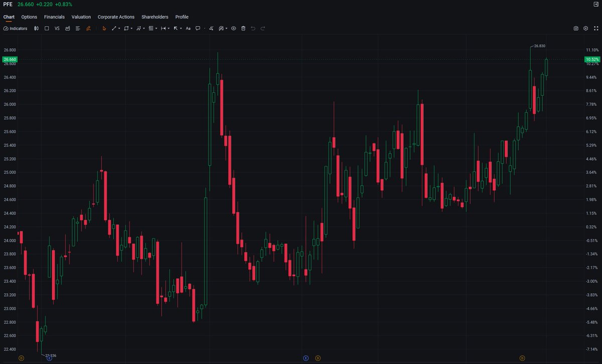 LeBron10EXTPack's tweet photo. $PFE is up +0.83% to $26.660 pre-market—don’t sleep on this pharma play. With its pipeline heating up and sector tailwinds, this isn’t just a dead-cat bounce.#Stocks #Investing #Trading #WallStreet https://t.co/wnHrQV7uHr
