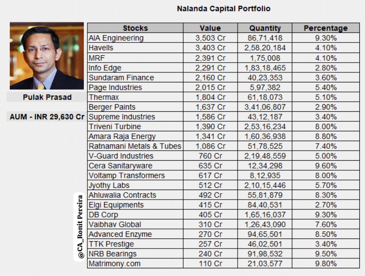 CAronitpereira's tweet photo. Pulak Prasad’s Portfolio.

Nalanda Capital holds Rs. 29,630 Crores worth of Indian Stocks. 

Amazing 🙌🏻 https://t.co/73N7BwGN6q