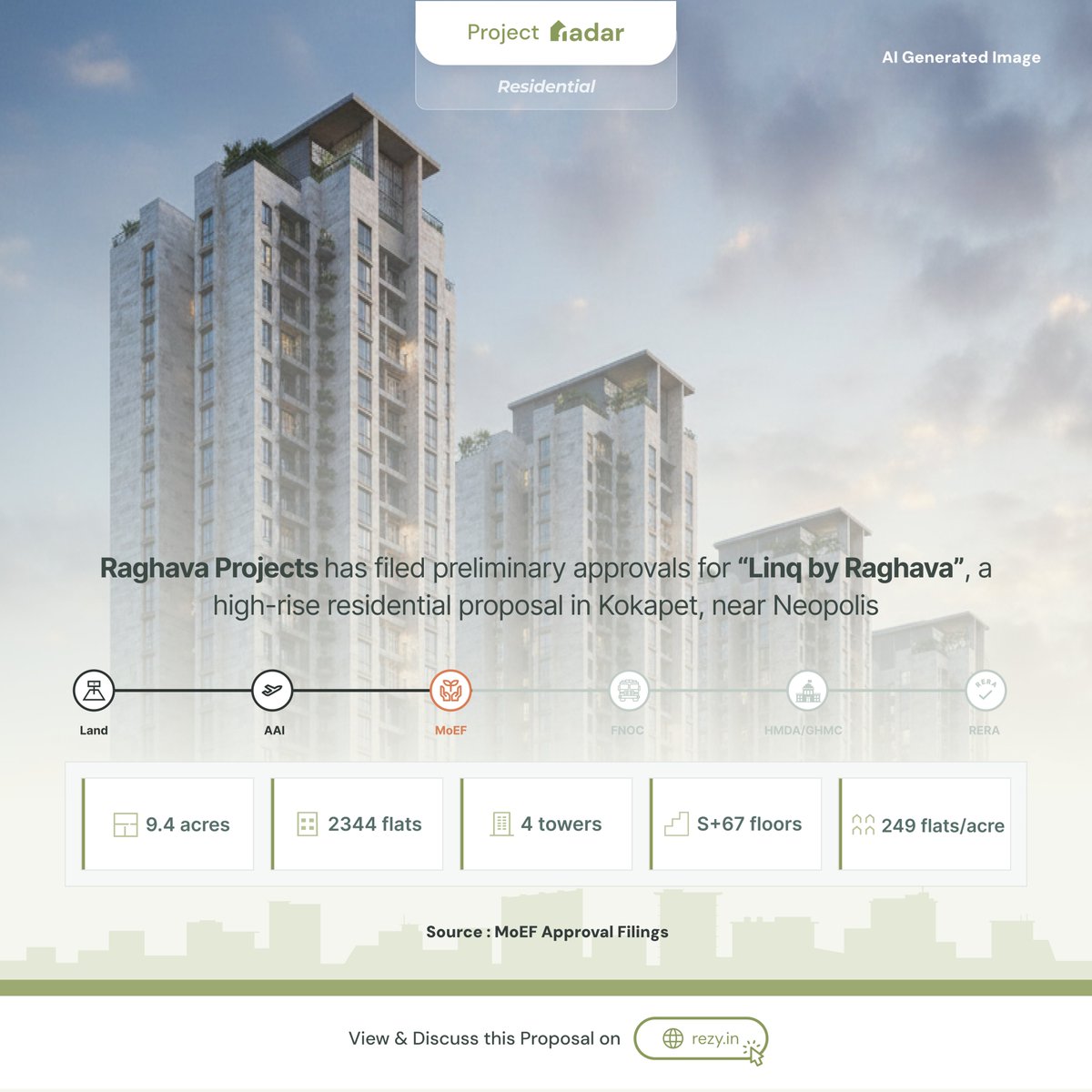 rezy_in's tweet photo. Raghava Projects has filed preliminary approvals for "Linq by Raghava", a high-rise residential proposal near Neopolis.
With 4 towers of S+67 floors, rising to a height of 243 metres, it will be amongst the tallest in Hyderabad.
#rezy #HyderabadRealEstate 🏘️ https://t.co/HJfYMXCRrq