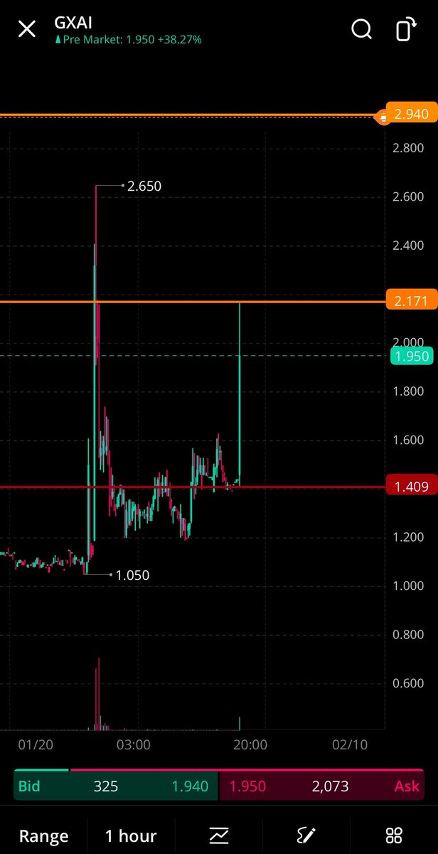 qnaass20's tweet photo. $GXAI

قراءة فنية وليست توصية — القرار لك ⚠️ 
سهم خشاش مخاطرة ⚠️ 

الفريم: 5 دقايق 

الدعوم:  1.40

مناطق الأهداف: 2.95

والله اعلم https://t.co/rE55mvZAdC