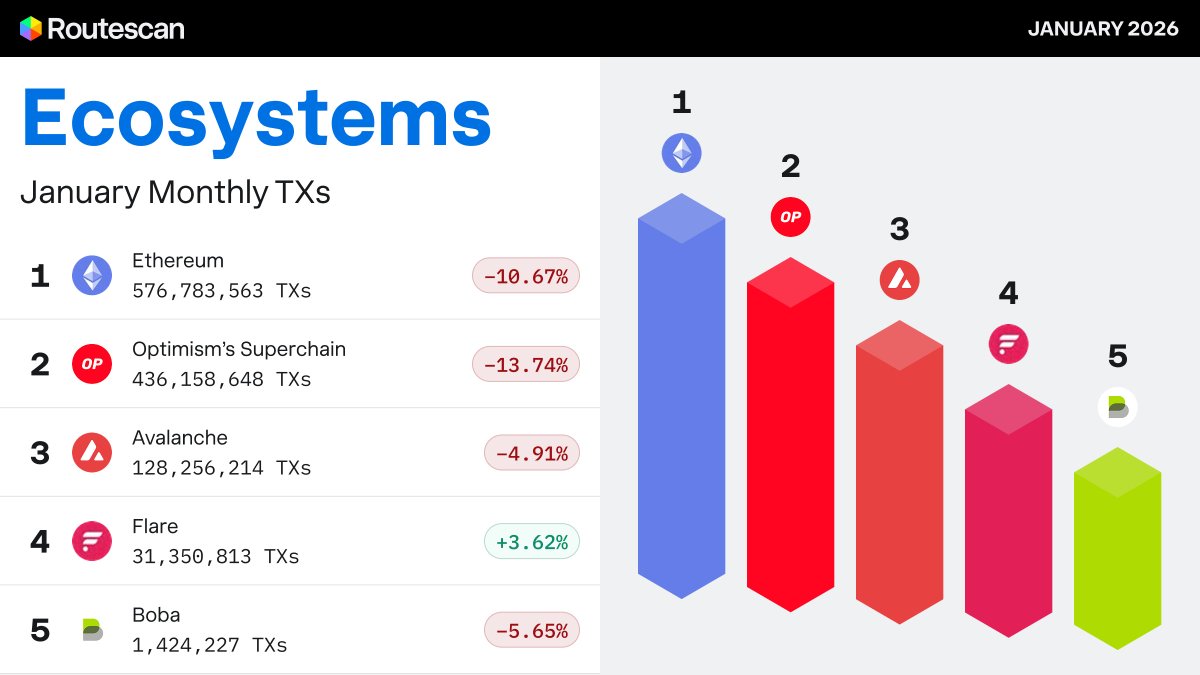 routescan_io's tweet photo. 🚨 TOP 5 Ecosystems by Monthly TXs (Jan 2026)
​
January keeps activity heavily concentrated at the top, with a broad MoM cooldown across most large ecosystems.

🥇 Ethereum
🥈 Optimism’s Superchain
🥉 Avalanche
4️⃣ Flare
5️⃣ Boba

📊 Transparency made by @routescan_io https://t.co/BZbwPRfEPY