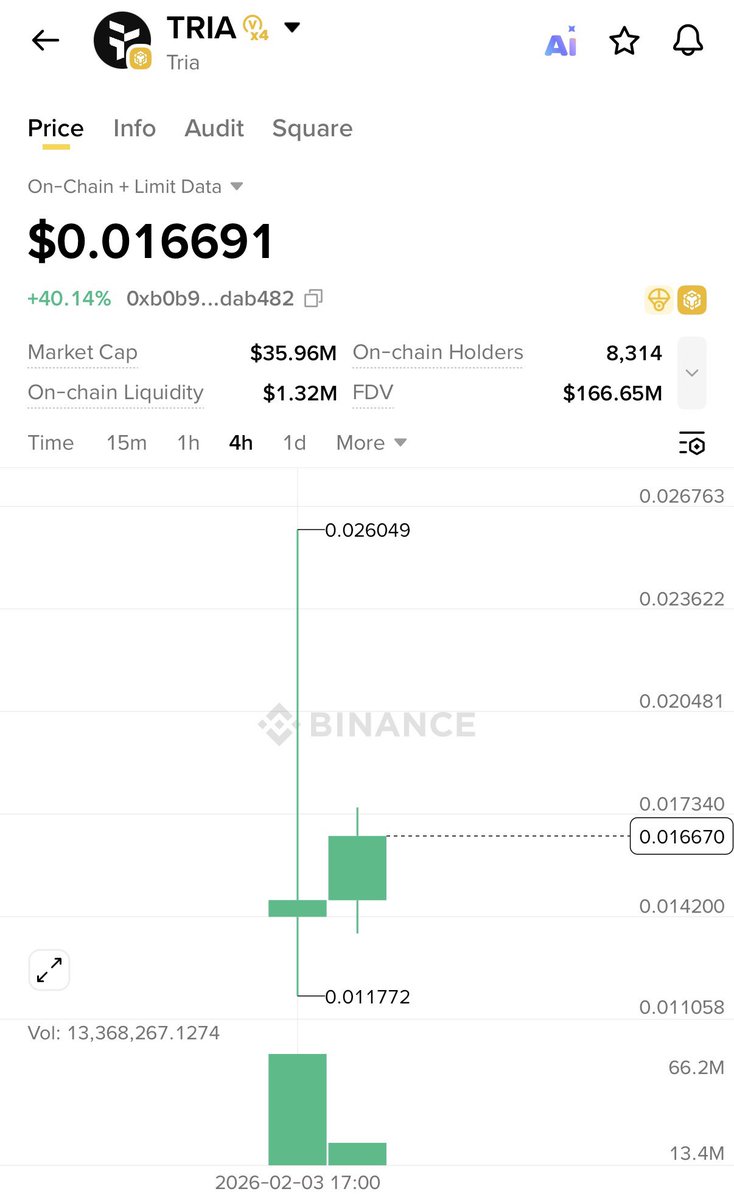MurphyBTC's tweet photo. $Tria 

@binance α 取引量が早くも$80Mを突破しそう🤔

4時間ロウソク足の形から上げてきそうだけど、どうかな🤔

やっぱりコインベースのロードマップに載ってて未上場ってのがね、気になるよね

エアドロップ第2シーズンは第1シーズンの比ではない量が放出されるみたいだから真剣に頑張る💪

先ずは有利になるステーキングはマスト

それによって倍率が1倍〜5倍まで変わってくる

エアドロップ第2シーズンはポイント0からのスタートで第1シーズンで離脱する人が多そうだから個人的にはチャンスだと思ってます

自分は乗るけど、降りる人は降りた方が良いと思うのでそこは自己責任、自己判断で

自分の身を守れるのは結局自分しかいないので😊