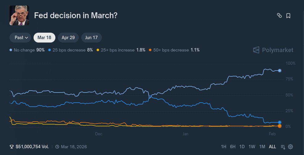 EvyXBT's tweet photo. A simple Polymarket strategy that delivered ~250% APY

One of the most liquid and consistent markets on Polymarket is the FED Rate Decision, which happens roughly every 1.5 months.

https://t.co/KQJ3K3dCYe

After analyzing all past markets, a very simple pattern emerged:

→ Enter the winning position ~45 days before the rate decision

Results:

Following this strategy throughout 2025 would have returned ~250%

8/8 positions closed in profit in 2025

12 out of the last 13 positions were profitable

—————

Why does this work?

FED rate decisions are not random.
They are based on a well-defined set of macroeconomic indicators collected over previous quarters.
Because the FED’s framework is relatively transparent, macro and financial analysts can often predict the outcome with high confidence. This is nothing new — forecasting rate decisions has always been one of the most discussed topics in traditional finance.

What’s changed is that Prediction Markets now allow analysts to monetize that knowledge directly, by putting real capital behind their expectations.

As a result, these markets often provide cleaner and more accurate signals than traditional polls or media narratives.

—————

Why this didn’t work earlier

Before mid-2024, trading FED rate decisions on Polymarket was risky due to low liquidity
(~$2M volume over 3 months).

Low liquidity led to price distortions, gaps, and inefficient odds — making it hard to trust the signal.
Once volume grew into the tens and then hundreds of millions, these markets became highly efficient. Prices began reflecting the collective view of thousands of participants willing to risk real money.

That’s why Polymarket data is now increasingly referenced even by mainstream media.

—————

The key takeaway

After volumes crossed the $10M+ range, this strategy became almost flawless.

Only 1 failure out of the last 13 cases (July 2024)

Since then: consistent performance

Average return per trade: ~23% by entering ~45 days early

—————

What about now?

Current setup:

Next FED decision: March 18

Time remaining: 43 days

Clear market leader: “No Change” ~90%

Expected return on this trade: ~10%
Below average — but still equivalent to ~80% APY.

Name a DeFi protocol that offers that with this level of reliability.

@Polymarket