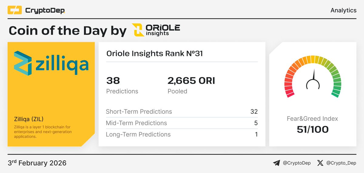 ⚡️ Coin of the Day by Market Sentiment - @Zilliqa $ZIL

Zilliqa is a layer 1 blockchain for enterprises and next-generation applications.

Predict Render price movements on <a href="/OrioleInsights/">Oriole Insights</a>
👉 app.orioleinsights.io/projects/zilli…