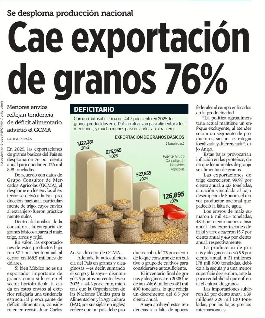 "Uno de mis compromisos es que tendremos autosuficiencia alimentaria...
¡ y lo voy a cumplir !"

- AMLO 2018

3 Doritos después..

Se desplomó la producción nacional de granos.

Disfruten..