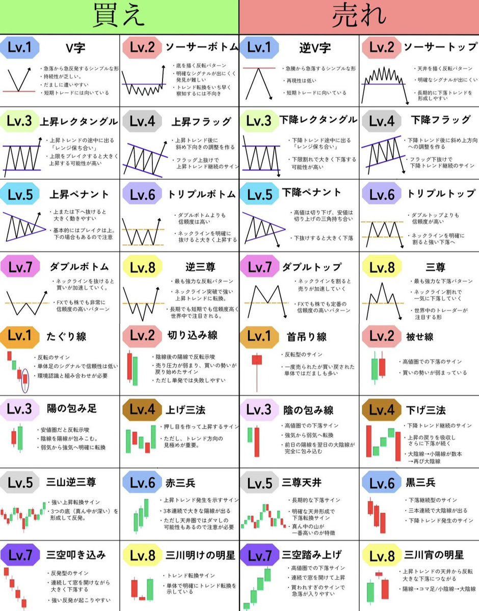 FX_YUKA1's tweet photo. 初心者の方がまず覚えるべきはこれ🔰
これ覚えるだけで勝率安定します

【イイネ、保存】で何度も見返せるように https://t.co/lPTNGT2LnN