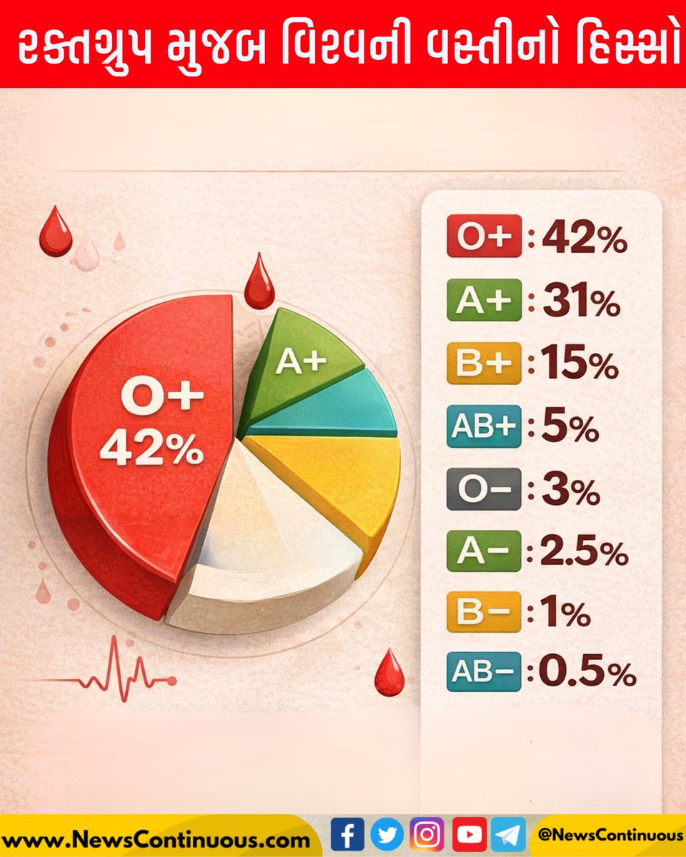 NewsContinuous's tweet image. સમગ્ર વિશ્વમાં કયું બ્લડ ગ્રુપ સૌથી વધુ છે? આંકડા જાણવું દરેક માટે મહત્વપૂર્ણ છે 🩸📊 

#WorldData #BloodGroup #GlobalHealth #HealthAwareness #MedicalFacts #Infographic