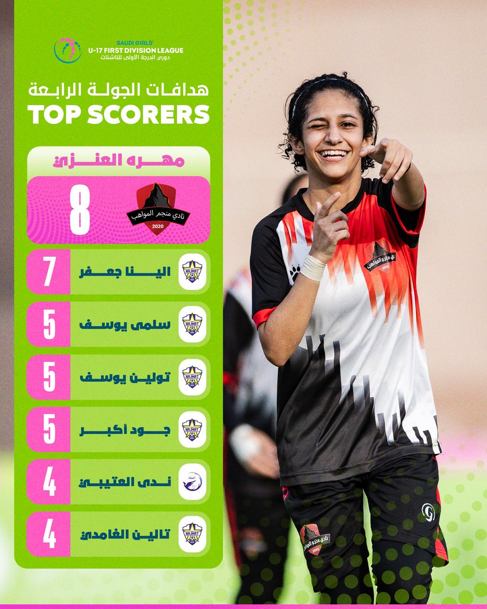 مـهـره تواصل الــصدارة 🔝
بعد مرور 4️⃣ جـولات ☑️

#دوري_الدرجة_الأولى_للناشئات 🏆