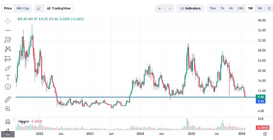 Bought some $LINK down here