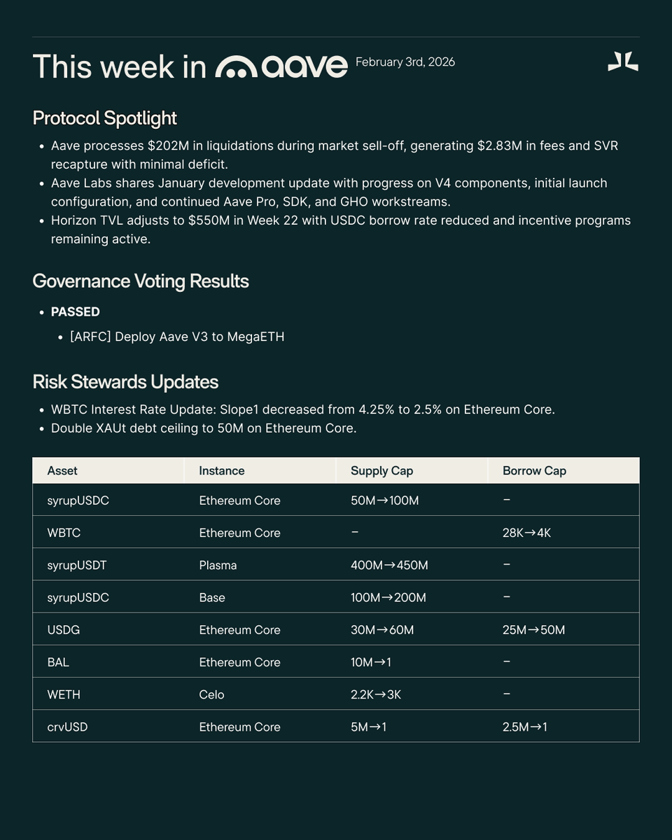 This Week in Aave tweet media