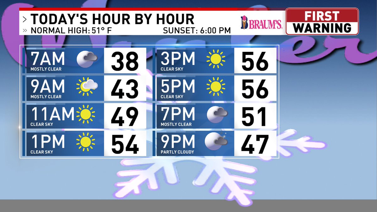We're starting off our Tuesday in the 30s for the viewing area, but we'll be warming up nicely into the 50s this afternoon. We'll also see a gusty wind, so make sure you put on some extra hair spray. Lots of sunshine will continue as well today.
Tuesday Weather Forecast