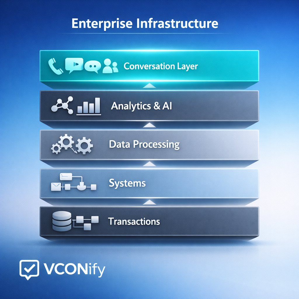 VCONify's tweet photo. Enterprises built transaction layers, data layers, system layers. But conversations still fall through the cracks. That’s where decisions, risk, trust, and revenue live. vCons turn conversations into governed infrastructure. Who gets there first? #AIInfrastructure #DataGovernance https://t.co/GPOXhN5MnR