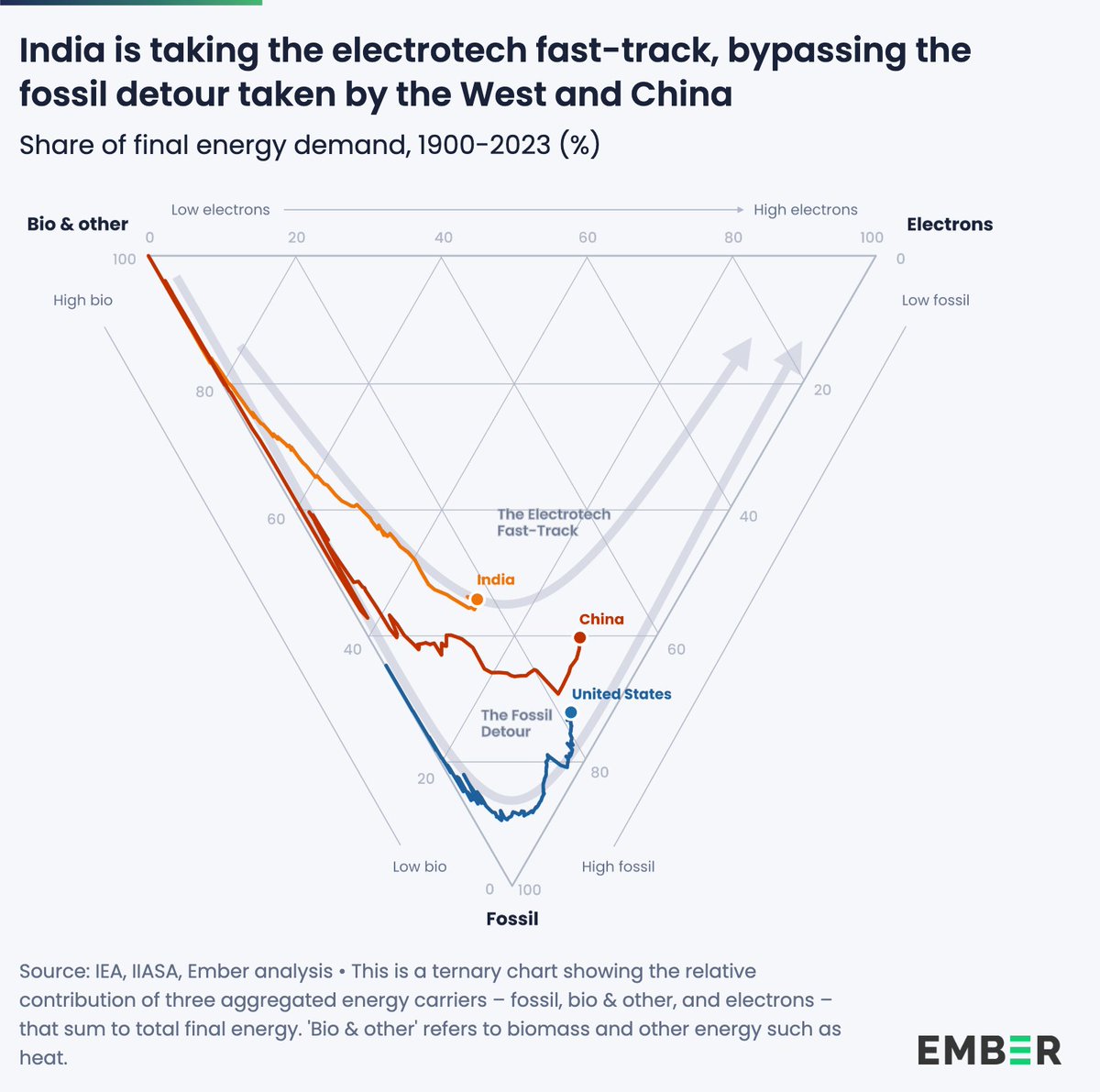 ember_energy's tweet photo. #GraphicOfTheWeek: This ternary chart reveals how #electrotech is enabling India to industrialise without the long fossil detour taken by China and the West 🔻
Explore other Ember graphics: https://t.co/Kq1V2Sp2oy https://t.co/7Fl8zPcteg